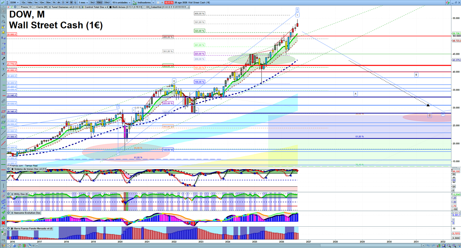 Dow Jones monthly technical analysis chart with trend structure, support and resistance levels